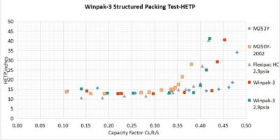 Test de performance technique de l'emballage Winpak par FRI